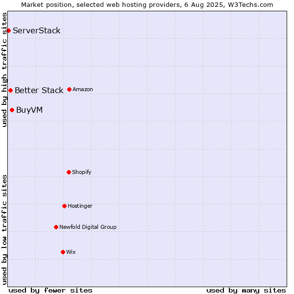 Market position of BuyVM vs. Better Stack vs. ServerStack