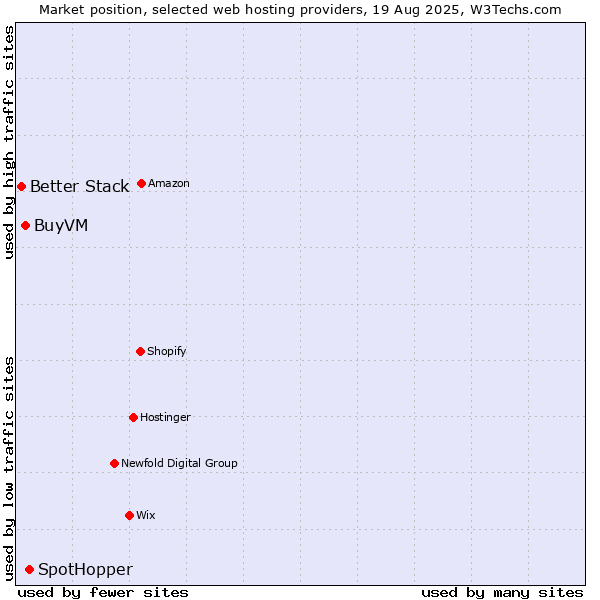 Market position of SpotHopper vs. BuyVM vs. Better Stack