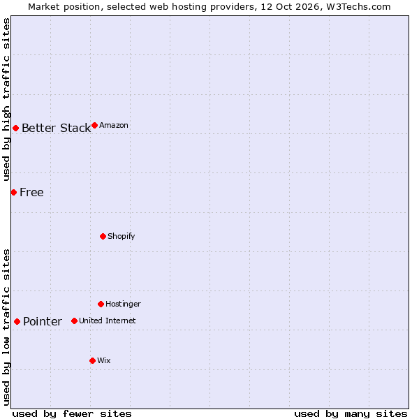 Market position of Pointer vs. Better Stack vs. Free