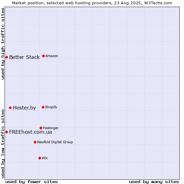 Market position of Hoster.by vs. FREEhost.com.ua vs. Better Stack