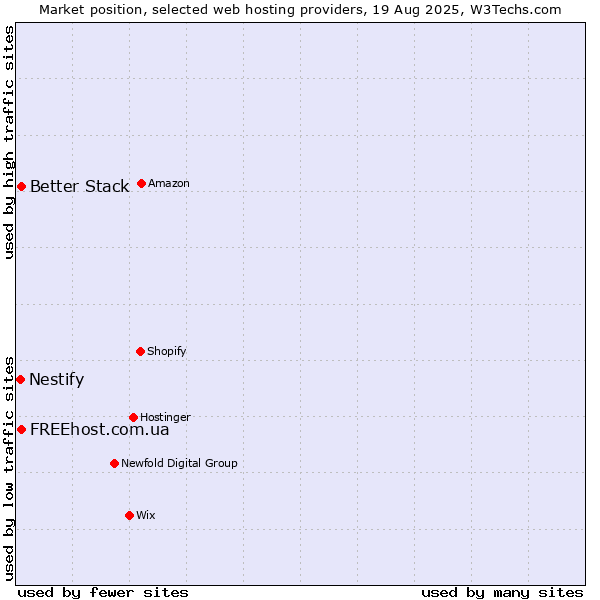 Market position of FREEhost.com.ua vs. Better Stack vs. Nestify