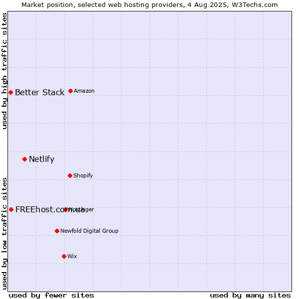 Market position of Netlify vs. FREEhost.com.ua vs. Better Stack