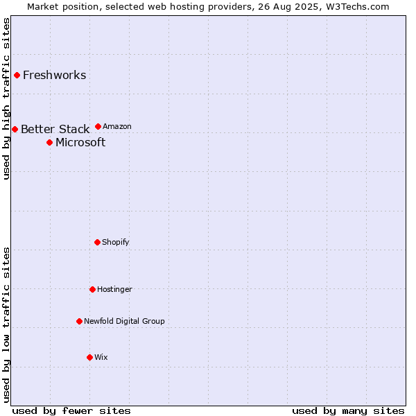 Market position of Microsoft vs. Freshworks vs. Better Stack