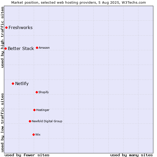 Market position of Netlify vs. Freshworks vs. Better Stack