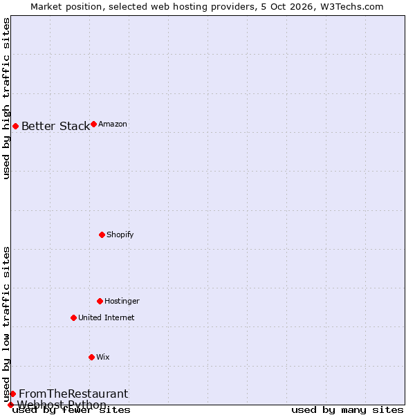 Market position of Better Stack vs. FromTheRestaurant vs. Webhost Python