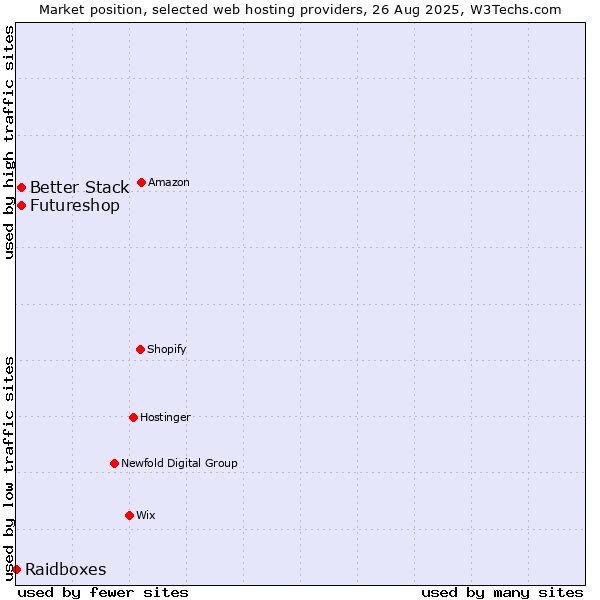 Market position of Better Stack vs. Futureshop vs. Raidboxes