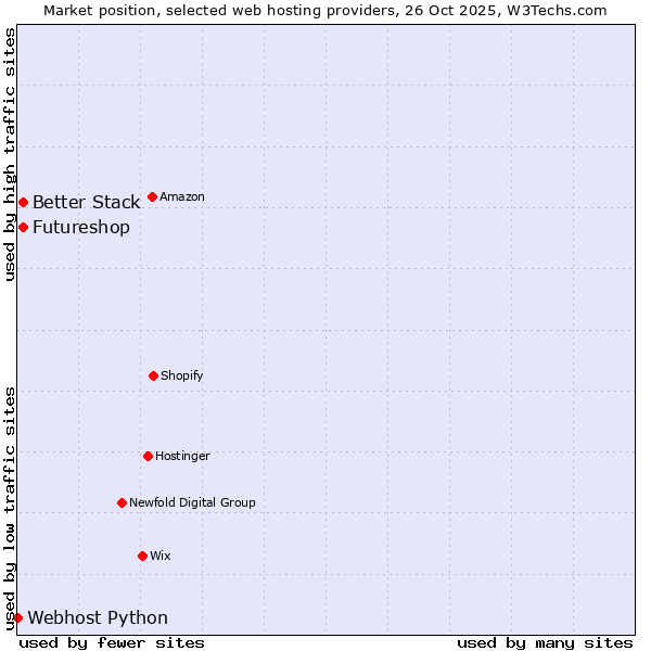 Market position of Better Stack vs. Futureshop vs. Webhost Python