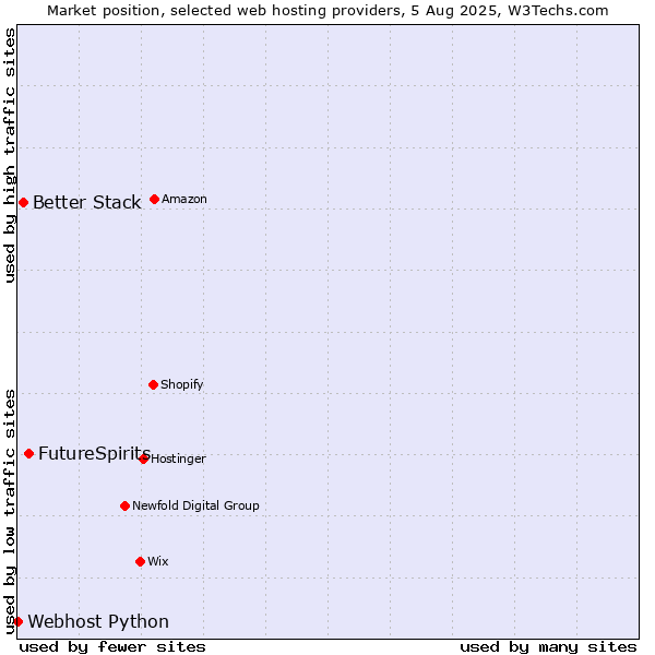 Market position of FutureSpirits vs. Better Stack vs. Webhost Python