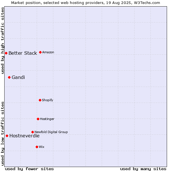 Market position of Gandi vs. Hostneverdie vs. Better Stack