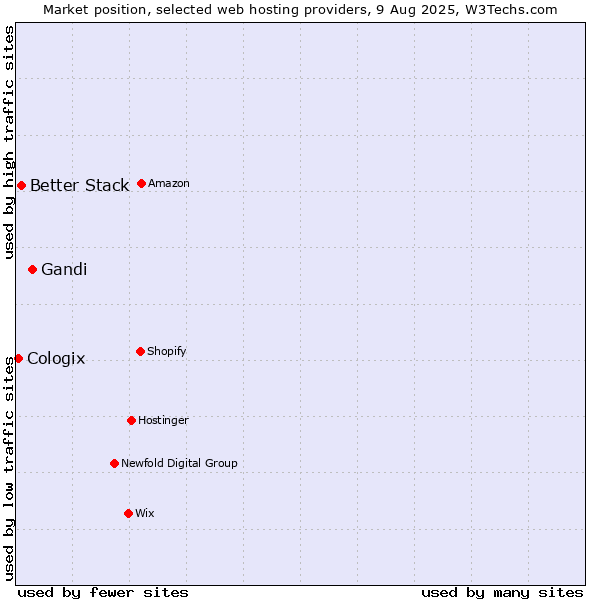Market position of Gandi vs. Better Stack vs. Cologix