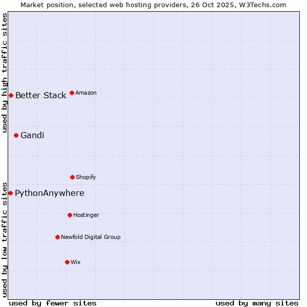 Market position of Gandi vs. Better Stack vs. PythonAnywhere