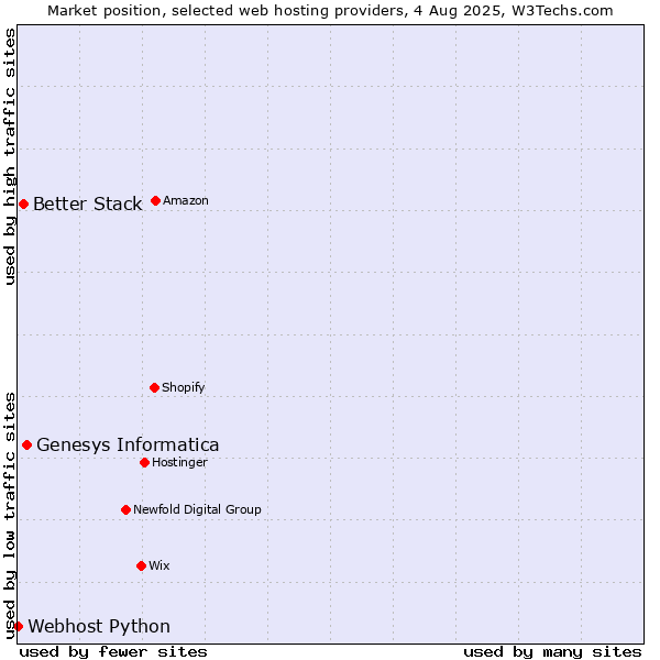 Market position of Genesys Informatica vs. Better Stack vs. Webhost Python