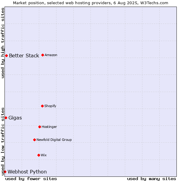 Market position of Better Stack vs. Gigas vs. Webhost Python