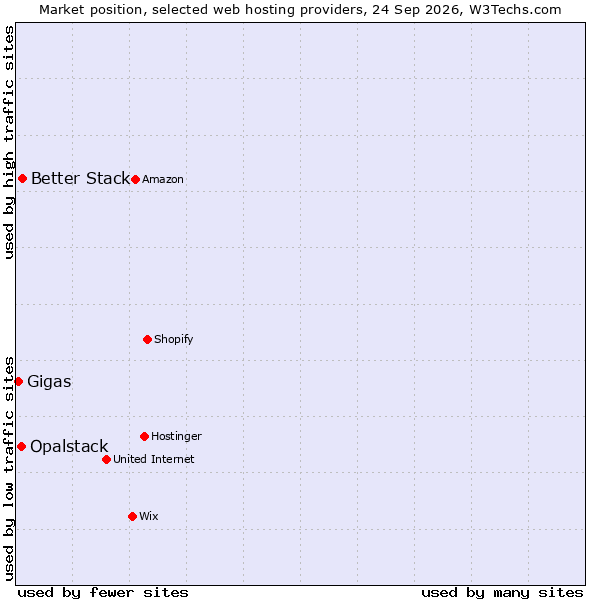 Market position of Better Stack vs. Opalstack vs. Gigas