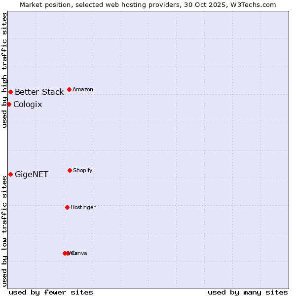 Market position of Better Stack vs. GigeNET vs. Cologix