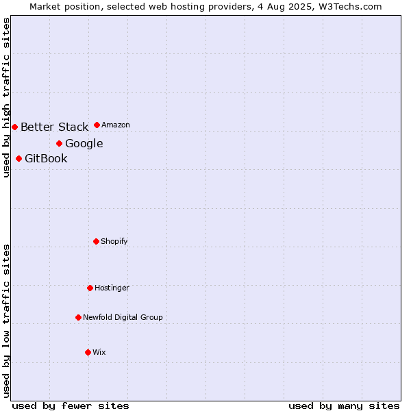 Market position of Google vs. GitBook vs. Better Stack