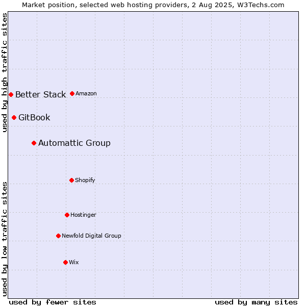 Market position of Automattic Group vs. GitBook vs. Better Stack