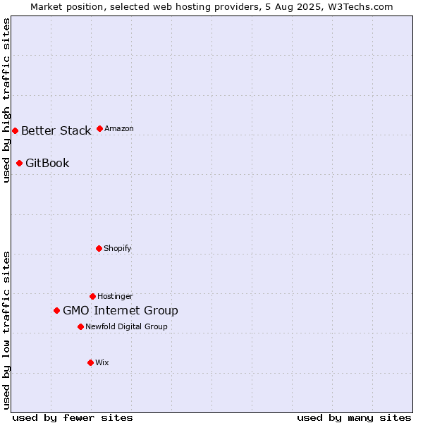 Market position of GMO Internet Group vs. GitBook vs. Better Stack