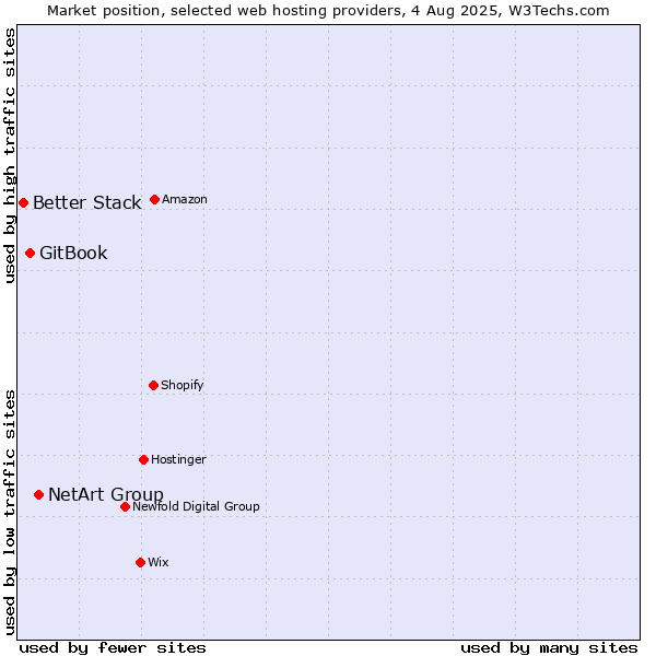 Market position of NetArt Group vs. GitBook vs. Better Stack