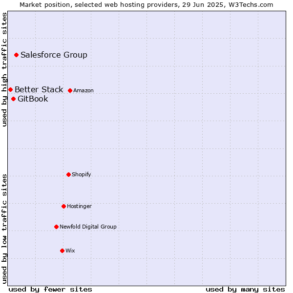 Market position of Salesforce Group vs. GitBook vs. Better Stack