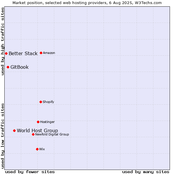 Market position of World Host Group vs. GitBook vs. Better Stack