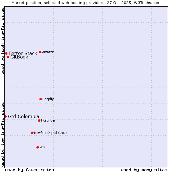 Market position of GitBook vs. Better Stack vs. Gtd Colombia