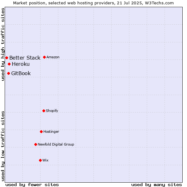 Market position of Heroku vs. GitBook vs. Better Stack