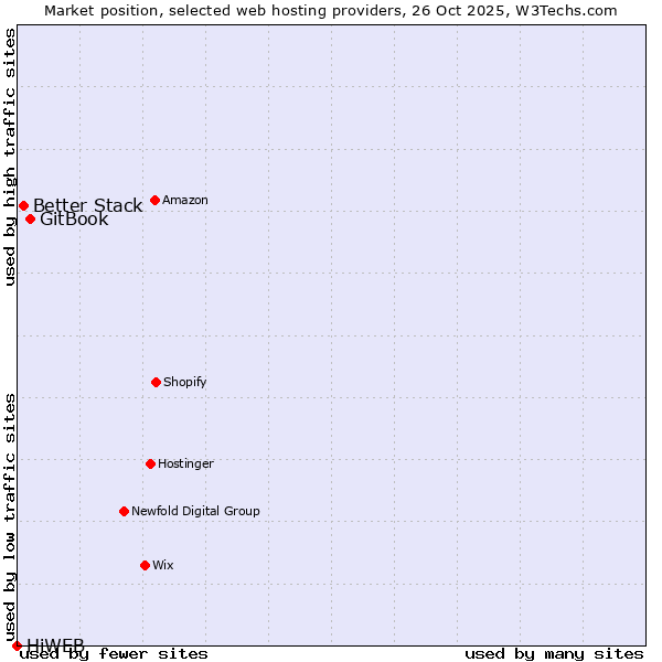 Market position of GitBook vs. Better Stack vs. HiWEB