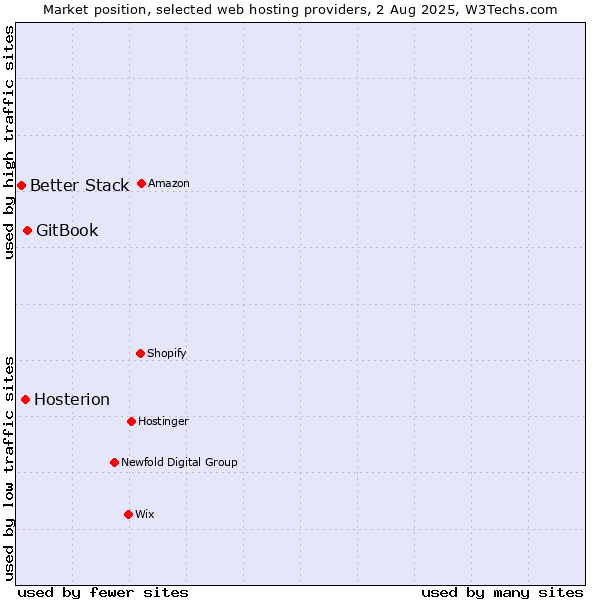 Market position of GitBook vs. Hosterion vs. Better Stack