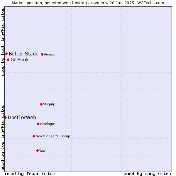 Market position of GitBook vs. Better Stack vs. HostForWeb