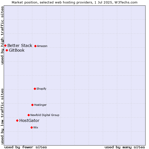 Market position of HostGator vs. GitBook vs. Better Stack