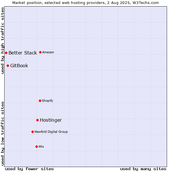 Market position of Hostinger vs. GitBook vs. Better Stack