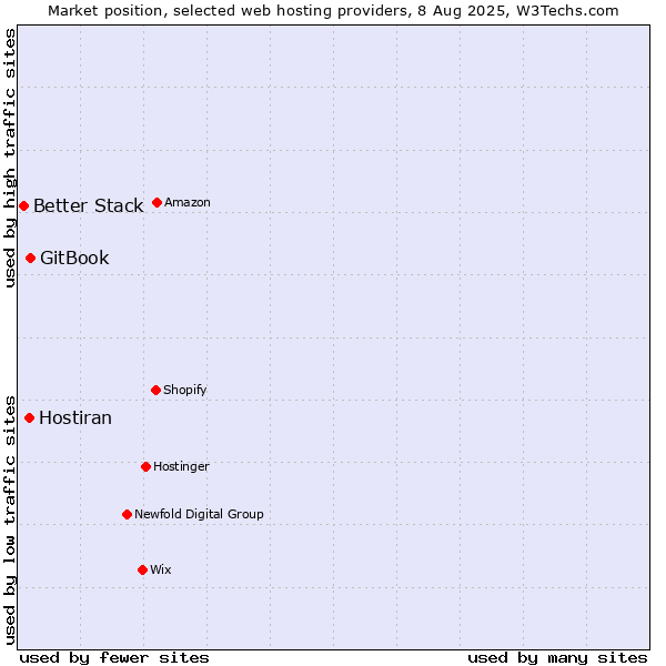 Market position of GitBook vs. Hostiran vs. Better Stack