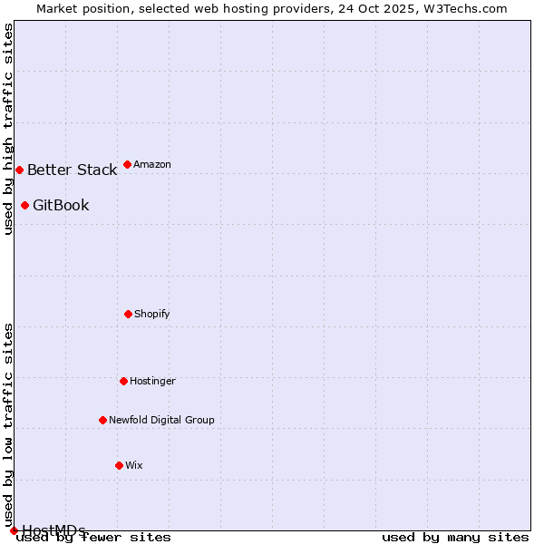 Market position of GitBook vs. Better Stack vs. HostMDs