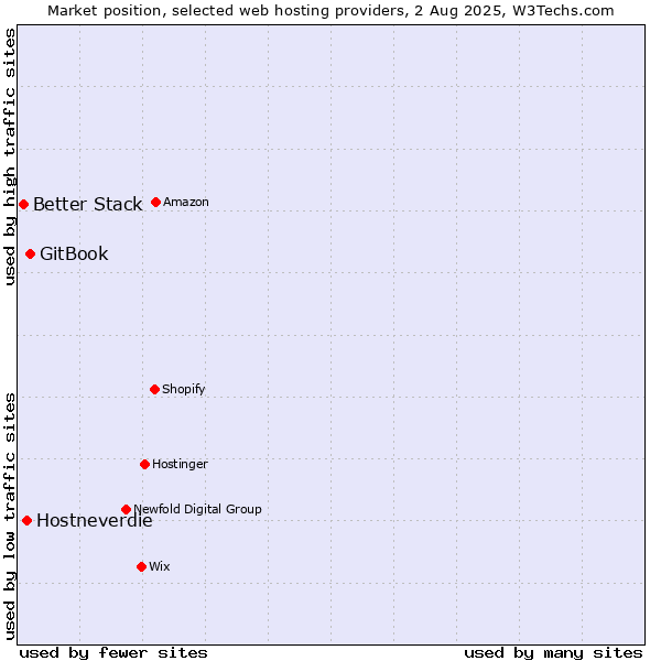 Market position of GitBook vs. Hostneverdie vs. Better Stack