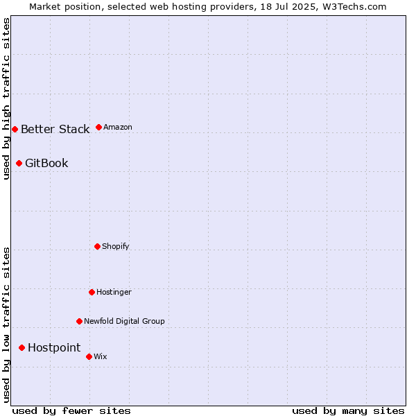 Market position of Hostpoint vs. GitBook vs. Better Stack