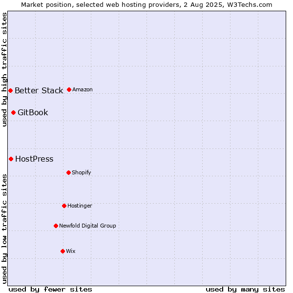 Market position of GitBook vs. HostPress vs. Better Stack