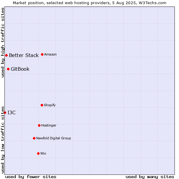 Market position of GitBook vs. Better Stack vs. I3C