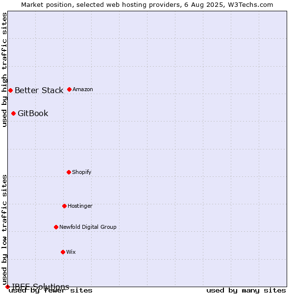 Market position of GitBook vs. Better Stack vs. IBEE Solutions