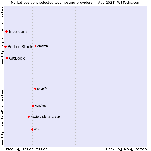 Market position of GitBook vs. Intercom vs. Better Stack