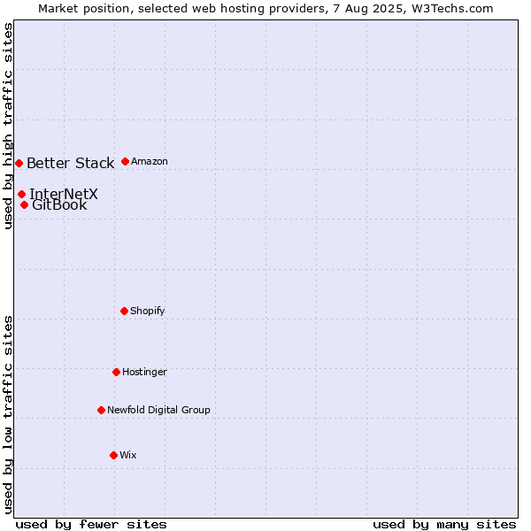 Market position of GitBook vs. InterNetX vs. Better Stack