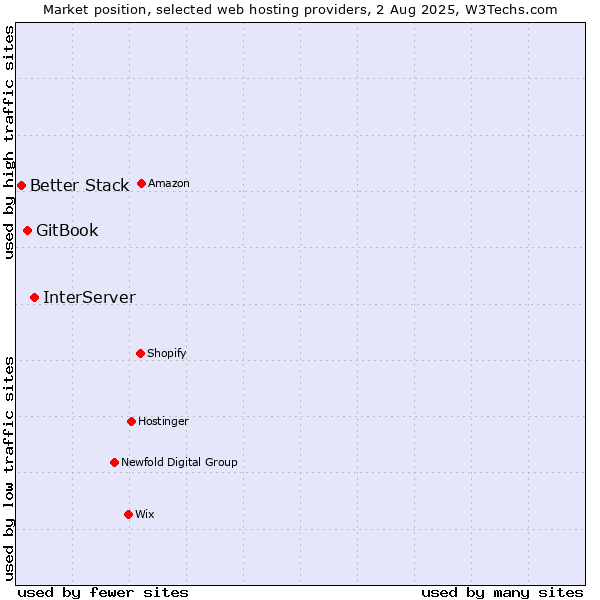 Market position of InterServer vs. GitBook vs. Better Stack