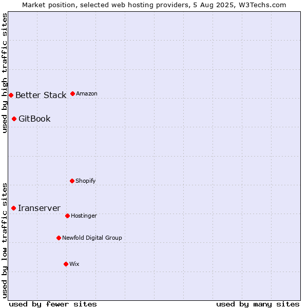 Market position of GitBook vs. Iranserver vs. Better Stack