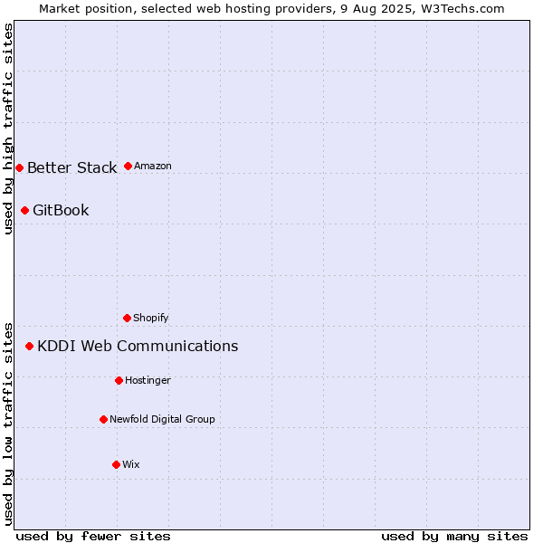 Market position of KDDI Web Communications vs. GitBook vs. Better Stack