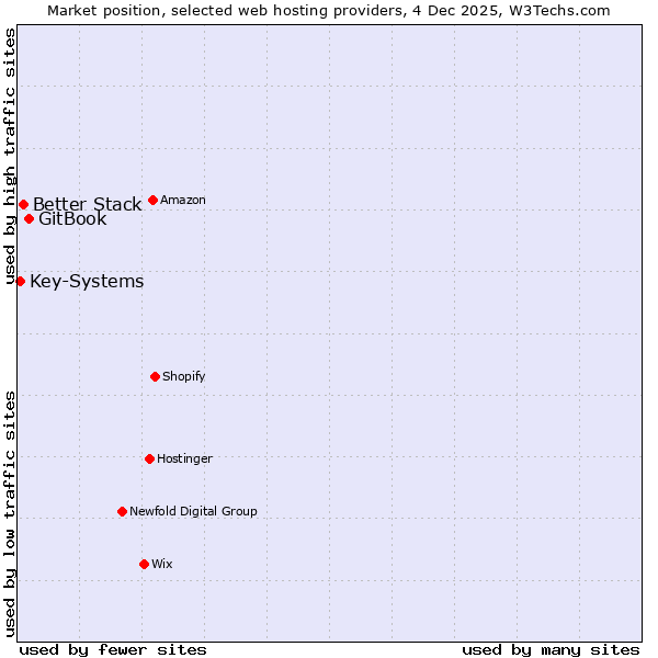 Market position of GitBook vs. Better Stack vs. Key-Systems