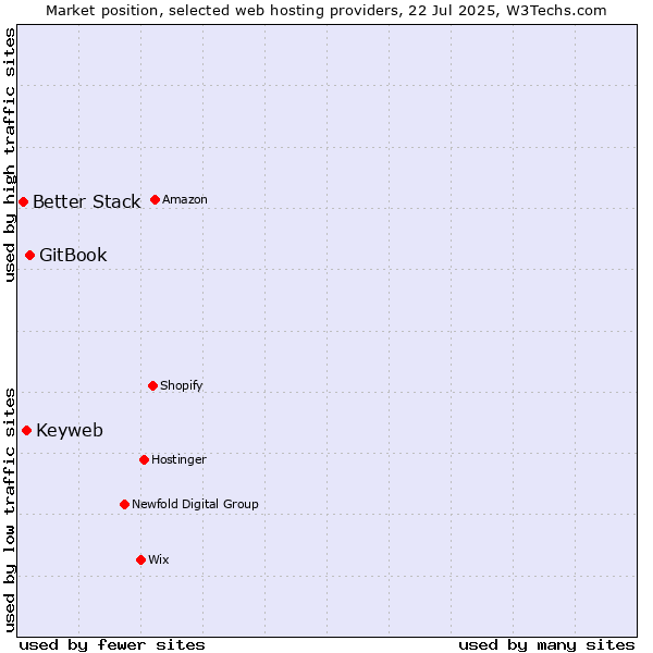 Market position of GitBook vs. Keyweb vs. Better Stack