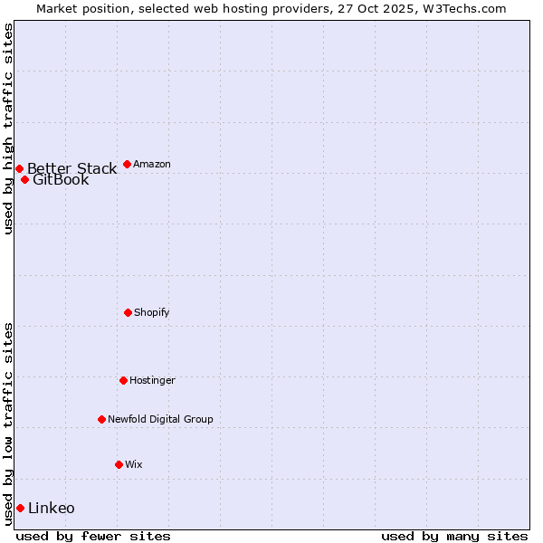 Market position of GitBook vs. Linkeo vs. Better Stack