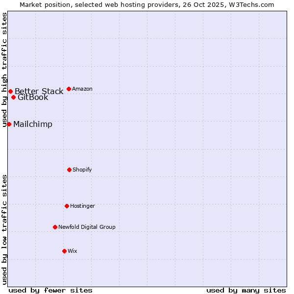 Market position of GitBook vs. Better Stack vs. Mailchimp