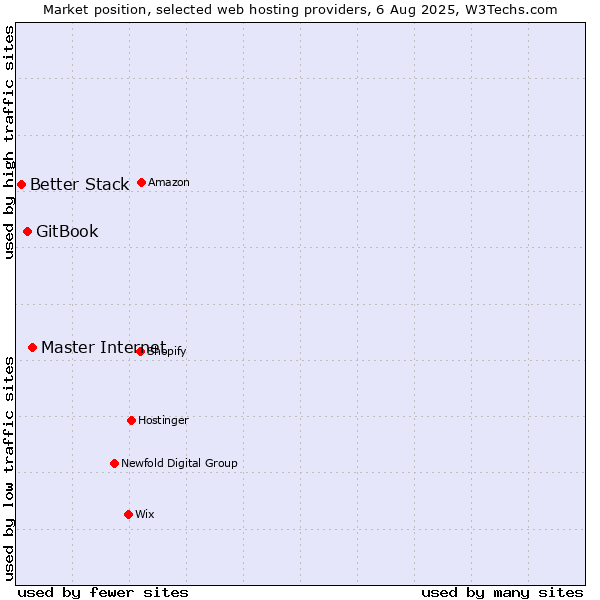 Market position of Master Internet vs. GitBook vs. Better Stack
