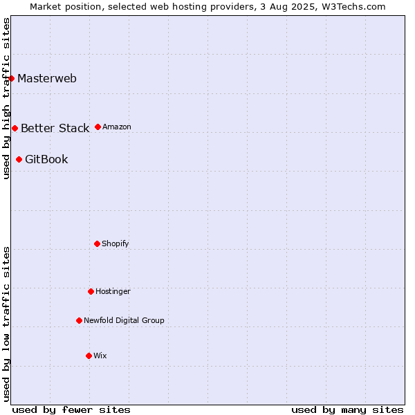 Market position of GitBook vs. Better Stack vs. Masterweb
